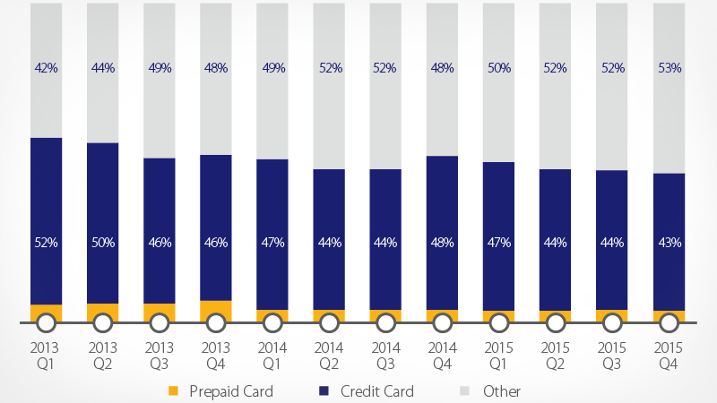 Graph showing Prepaid card, Credit card and other card spending from Q1 2013 to Q4 2015.